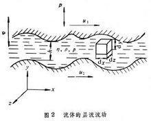 潤滑